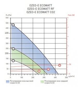 Многозональный вентилятор Soler & Palau OZEO E ECOWATT 2